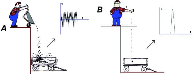 Zufällige Vibrationen