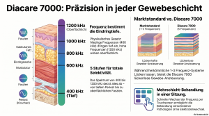 Globus Diacare 7000: 5-Frequenz-Technologie für Profis