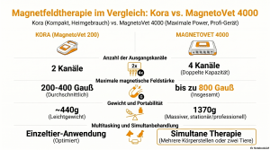 MagnetoVet und Kora - Magnetfeldgeräte für Tiere