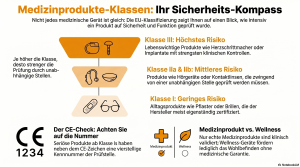 Medizinprodukte-Klassen - eine Übersicht