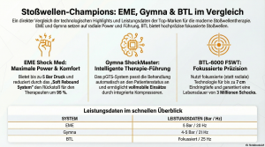 Stoßwellengeräte von BTL, Gymna und EME im Vergleich