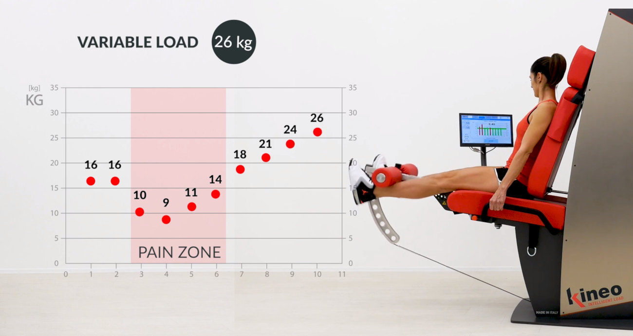 Kineo Training mit variabler Belastung