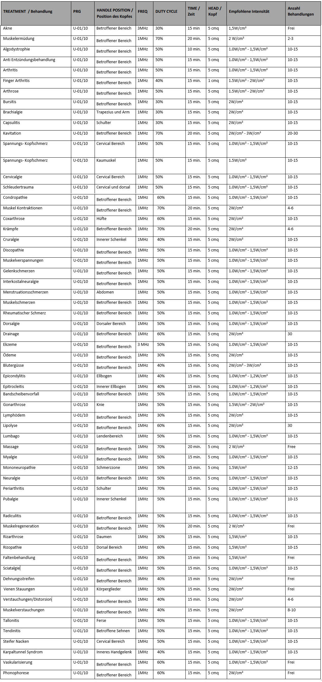 Ultraschalltherapie Schmerzreduktion