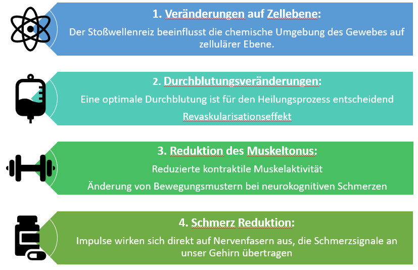 Stoßwellentherapiegerät Wirkung