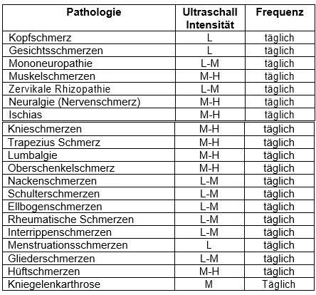 Ultraschalltherapie Schmerzprogramme